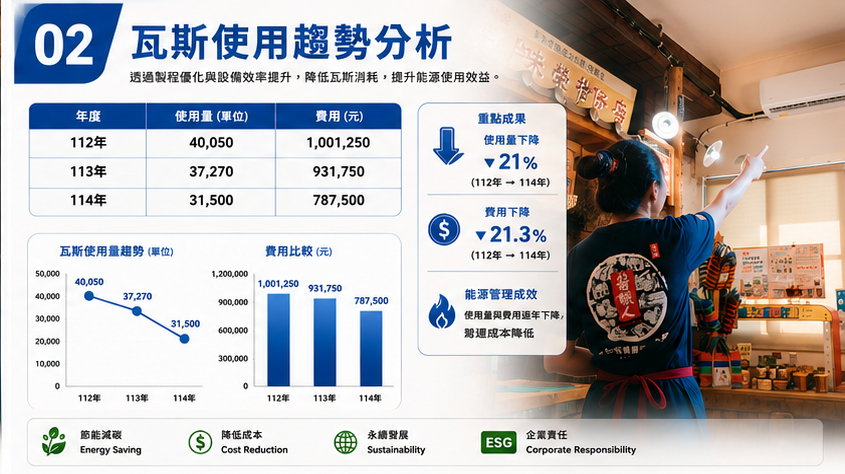 瓦斯使用趨勢分析 