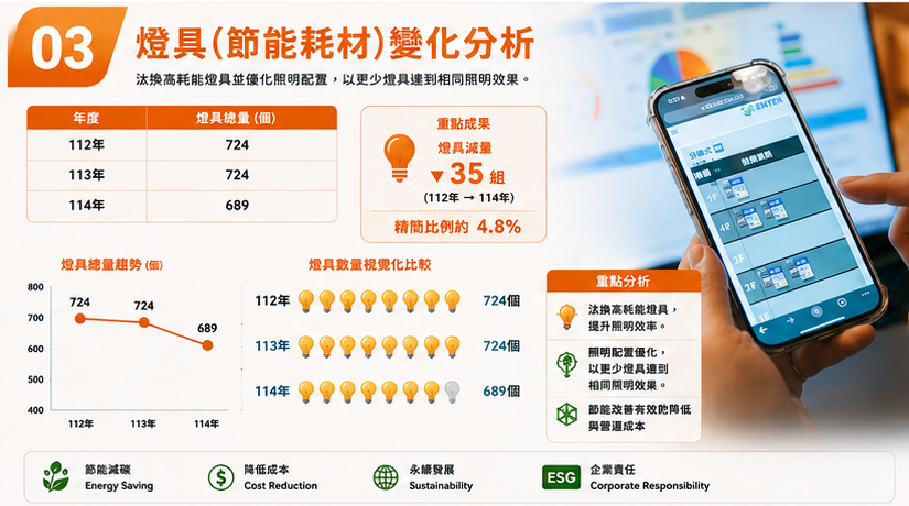 燈具(節能耗材)變化分析