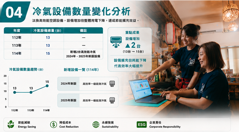 冷氣設備數量變化分析